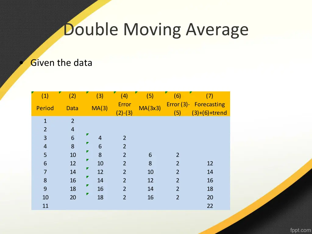 double moving average