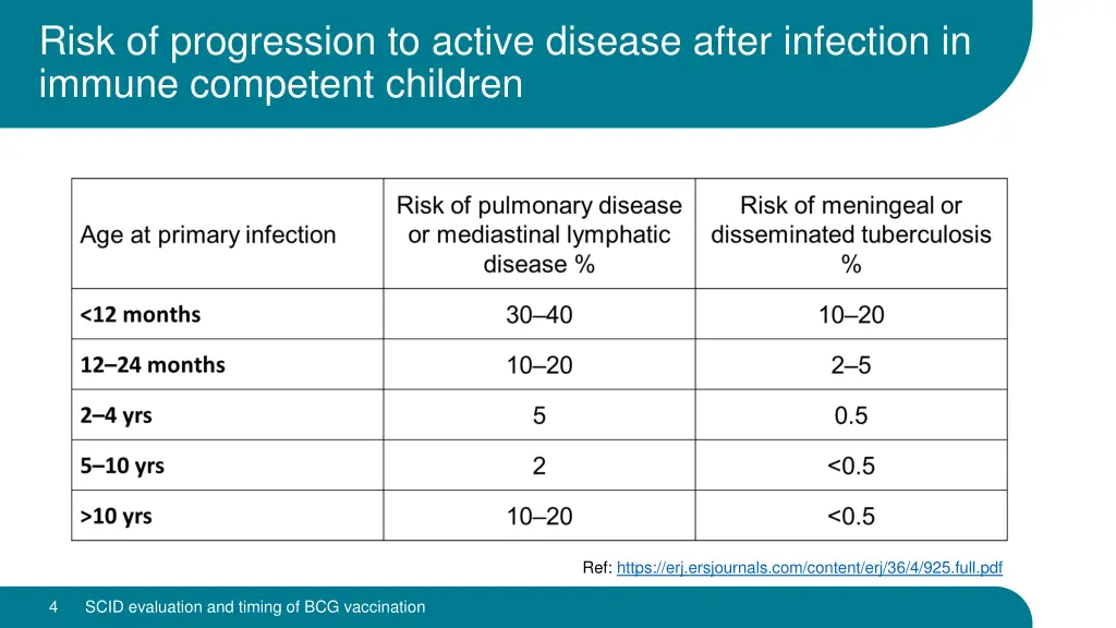 risk of progression to active disease after