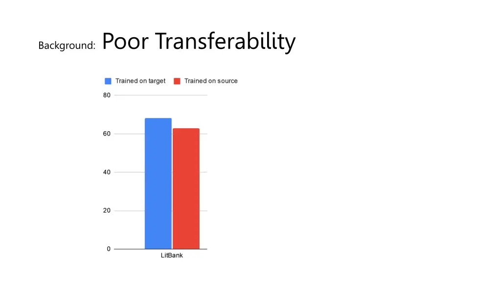 background poor transferability