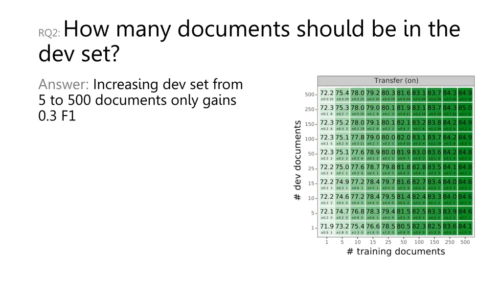 rq2 how many documents should be in the dev set