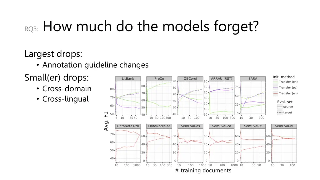 rq3 how much do the models forget