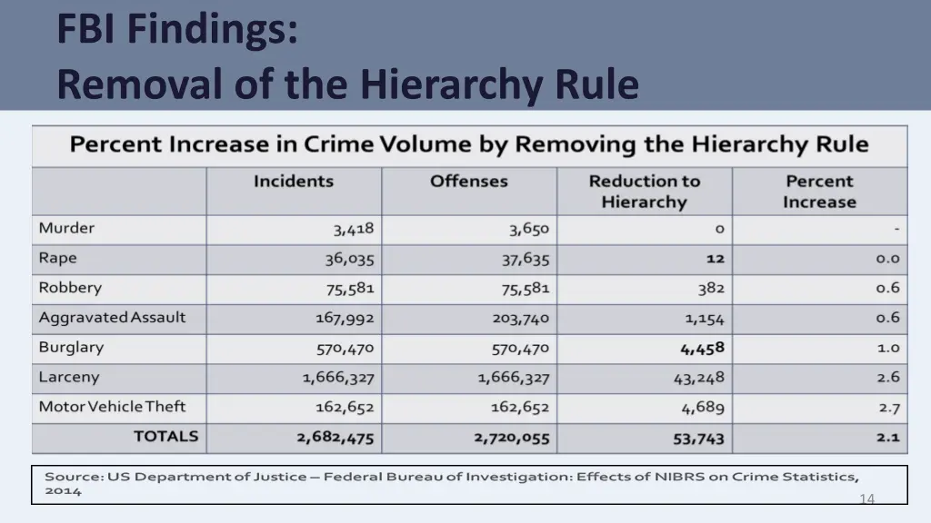 fbi findings removal of the hierarchy rule