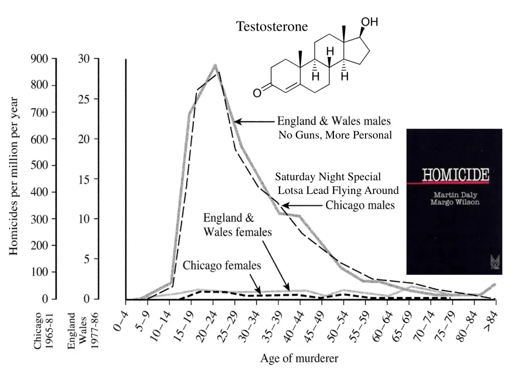 testosterone