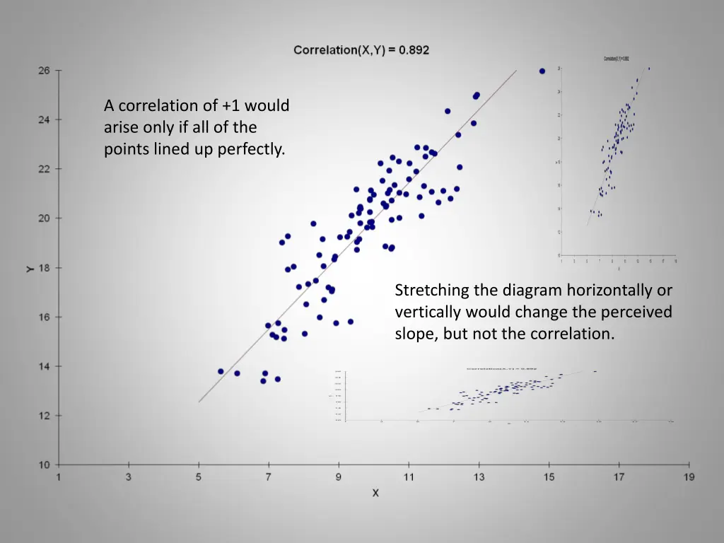 a correlation of 1 would arise only