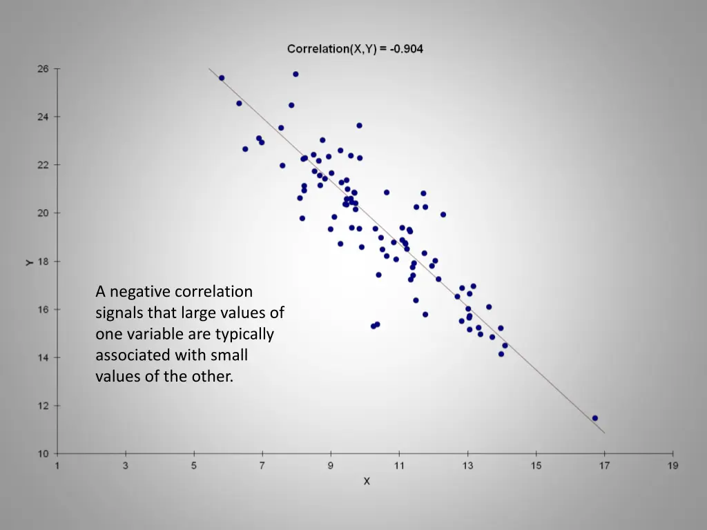 a negative correlation signals that large values