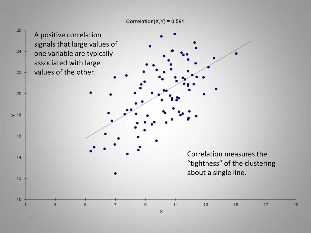 a positive correlation signals that large values