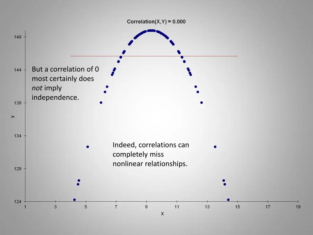 but a correlation of 0 most certainly does