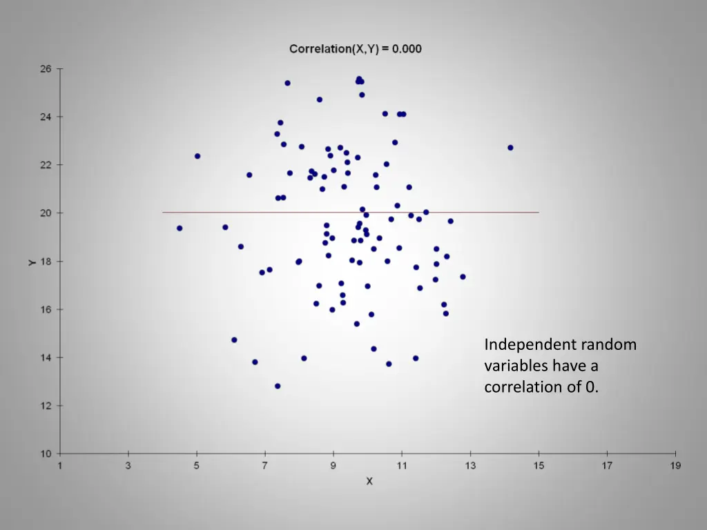 independent random variables have a correlation