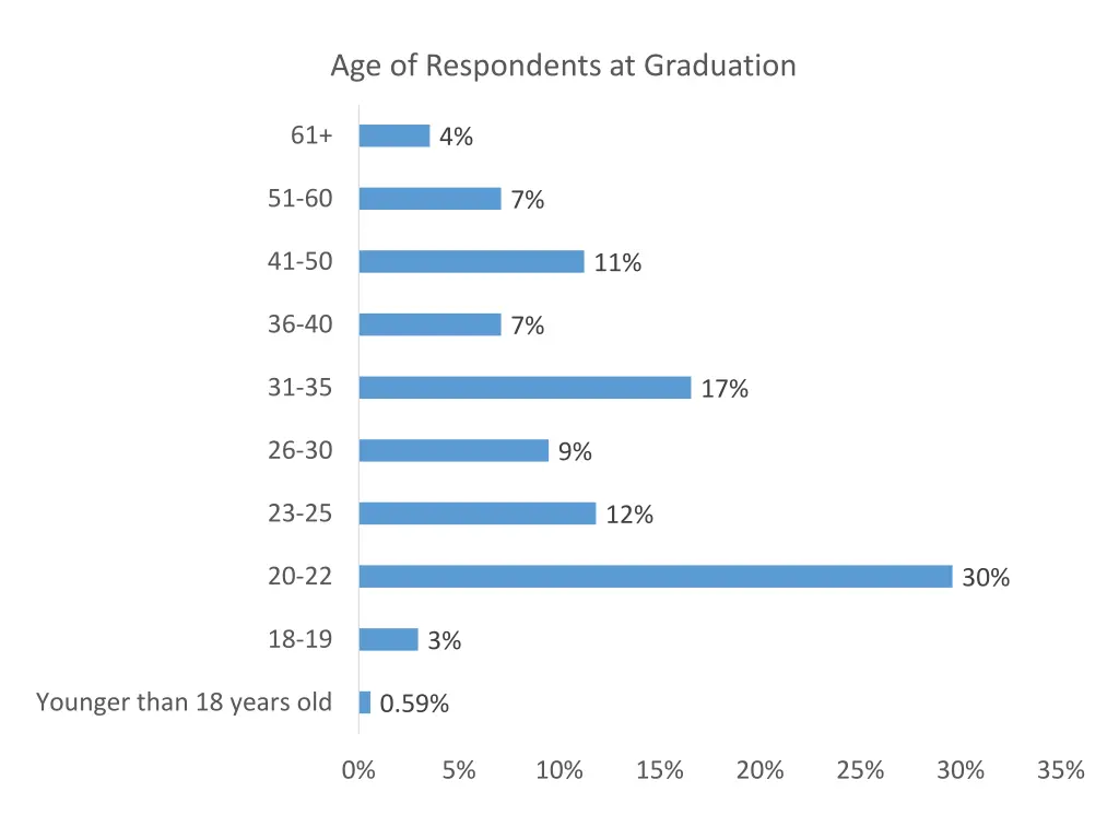 age of respondents at graduation