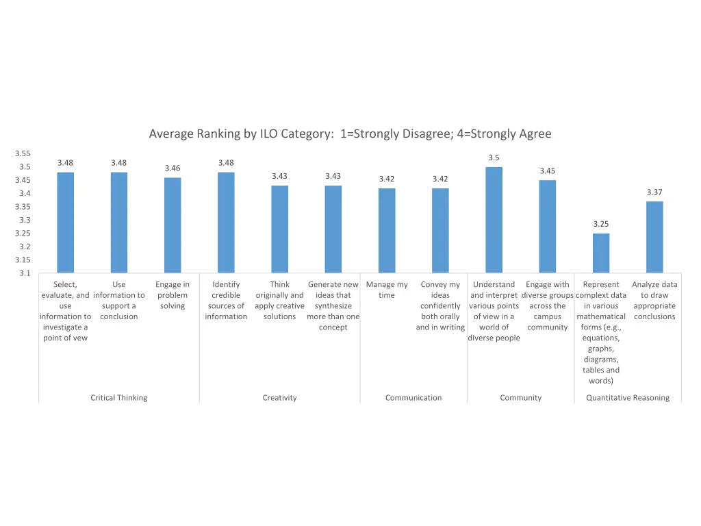 average ranking by ilo category 1 strongly