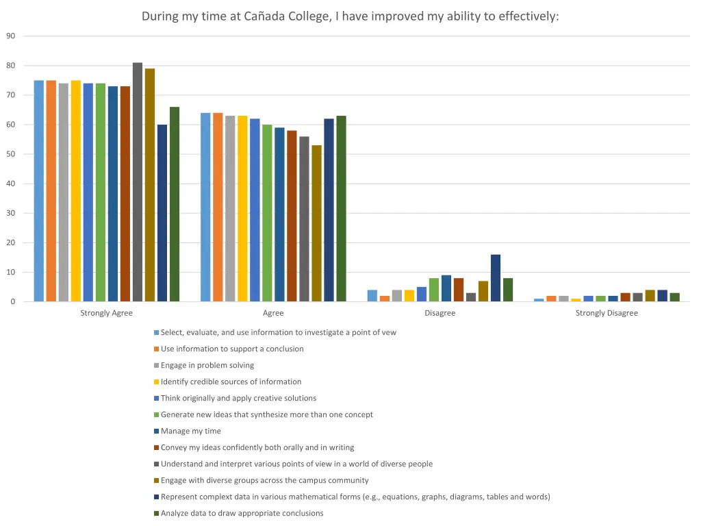 during my time at ca ada college i have improved