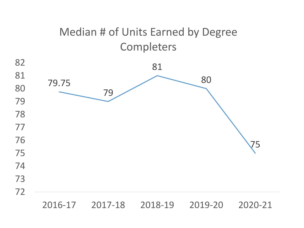 median of units earned by degree completers