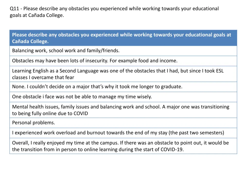 q11 please describe any obstacles you experienced