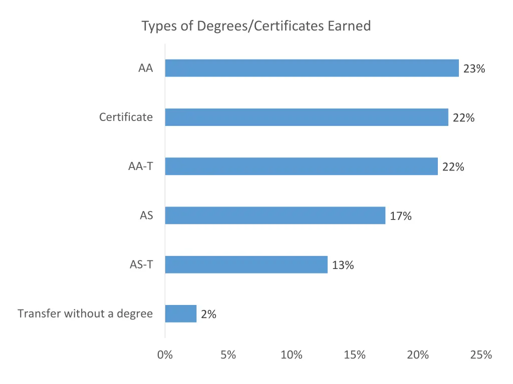 types of degrees certificates earned