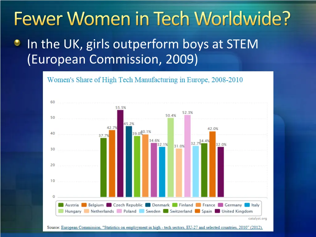 fewer women in tech worldwide 1