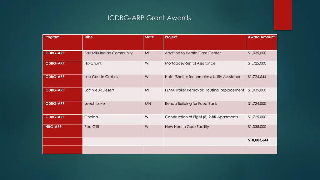 icdbg arp grant awards