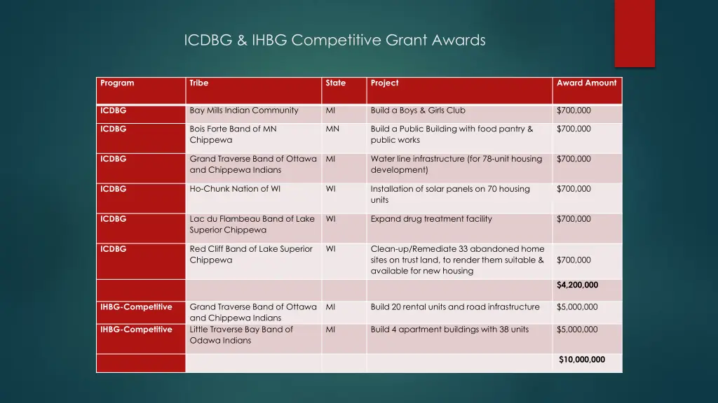 icdbg ihbg competitive grant awards