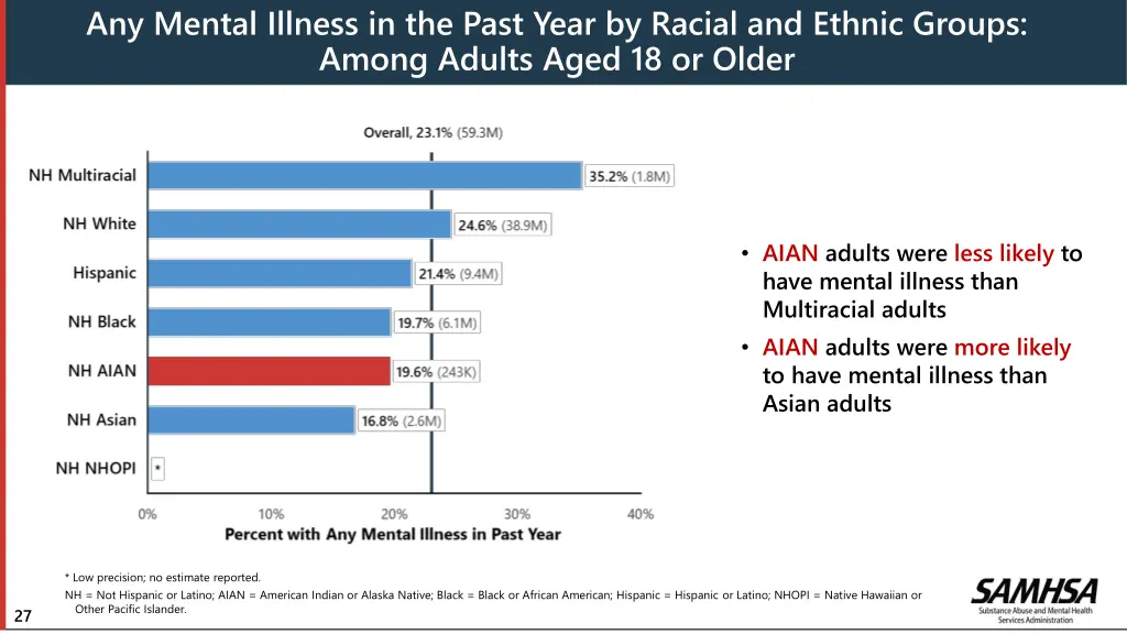 any mental illness in the past year by racial