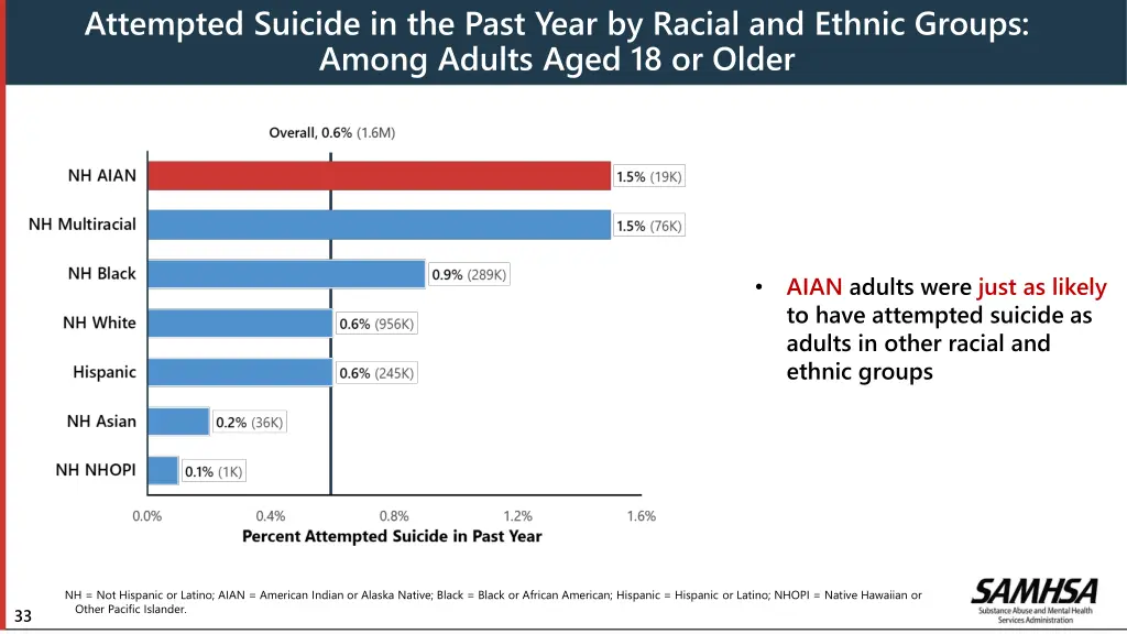 attempted suicide in the past year by racial