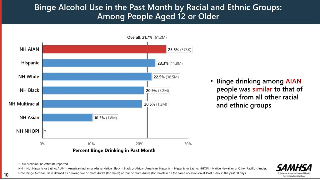 binge alcohol use in the past month by racial