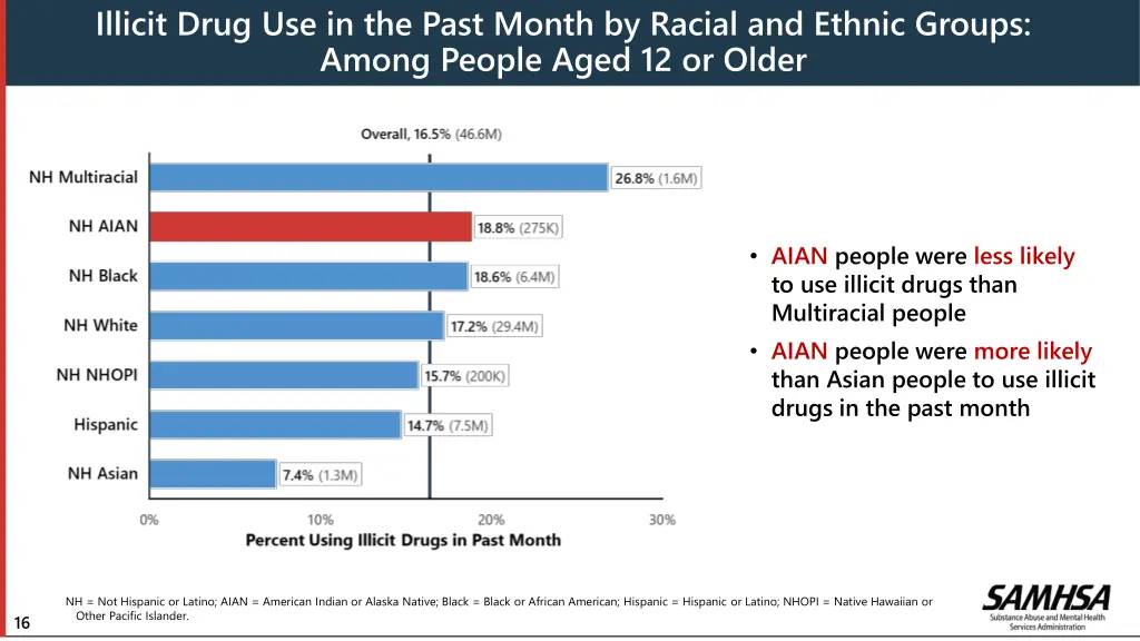 illicit drug use in the past month by racial