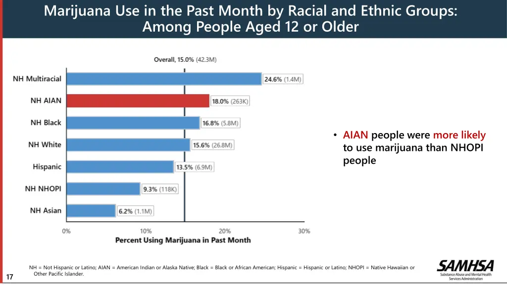 marijuana use in the past month by racial