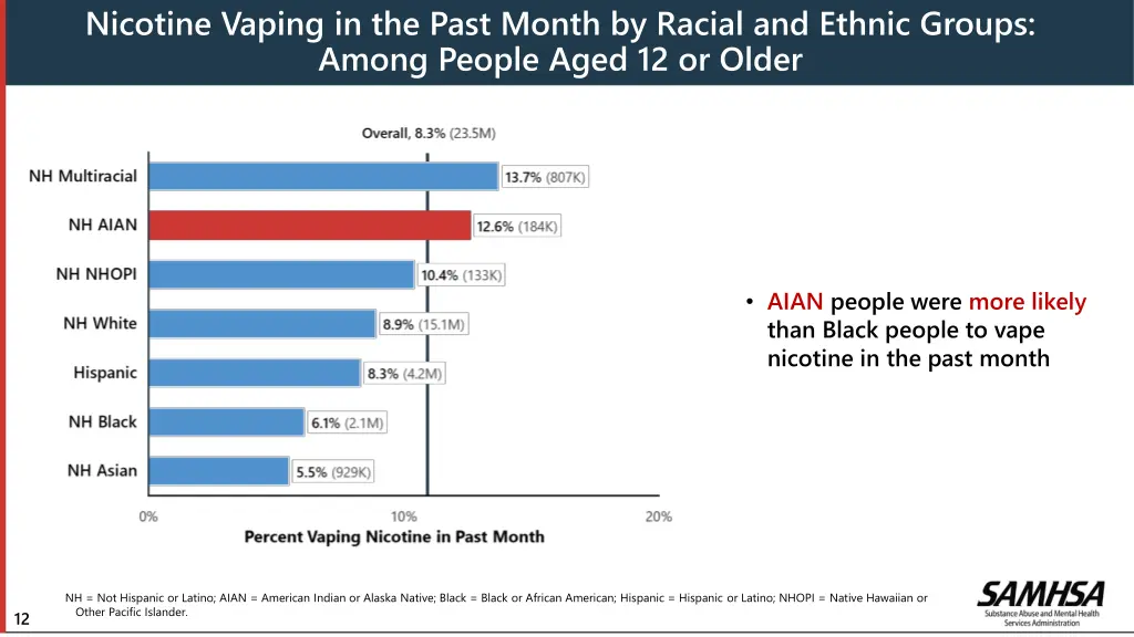 nicotine vaping in the past month by racial