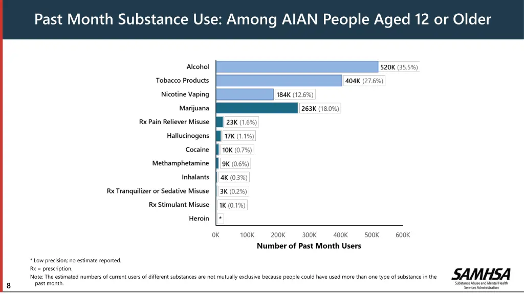 past month substance use among aian people aged