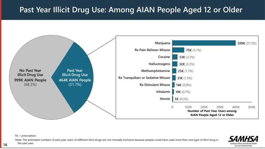 past year illicit drug use among aian people aged