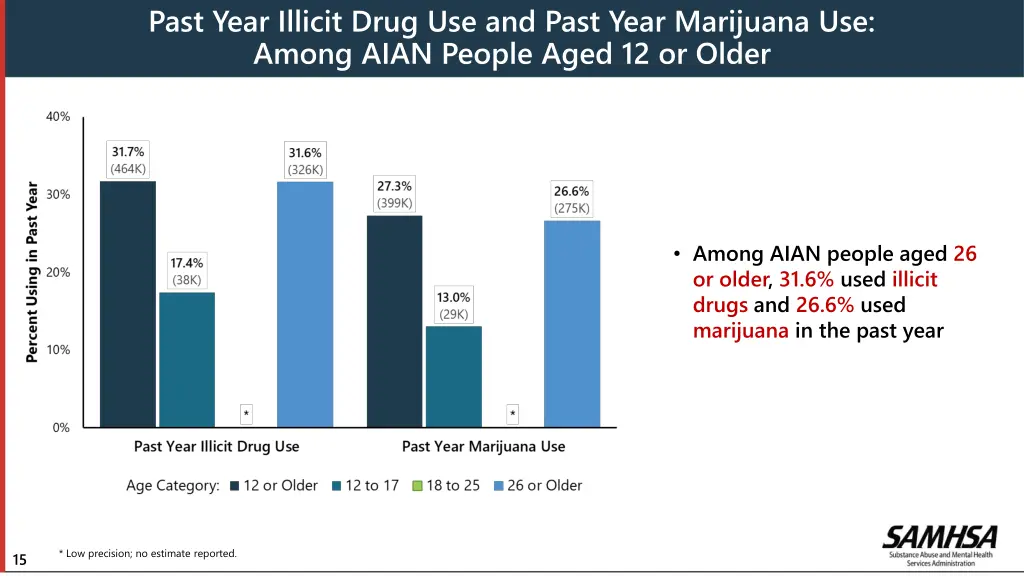 past year illicit drug use and past year