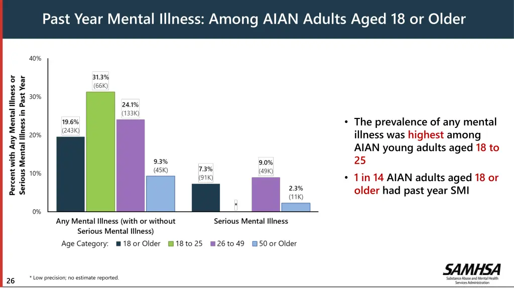 past year mental illness among aian adults aged