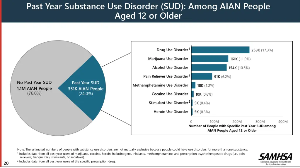 past year substance use disorder sud among aian