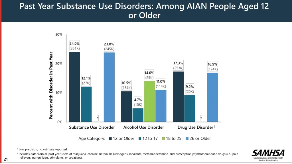 past year substance use disorders among aian