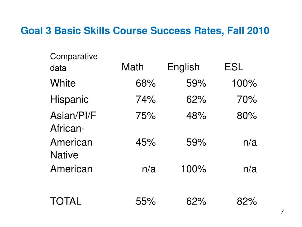 goal 3 basic skills course success rates fall 2010