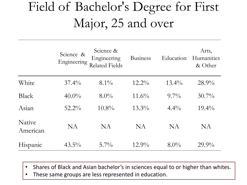 field of bachelor s degree for first major