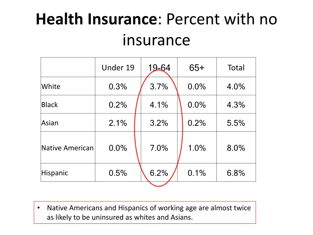 health insurance percent with no insurance