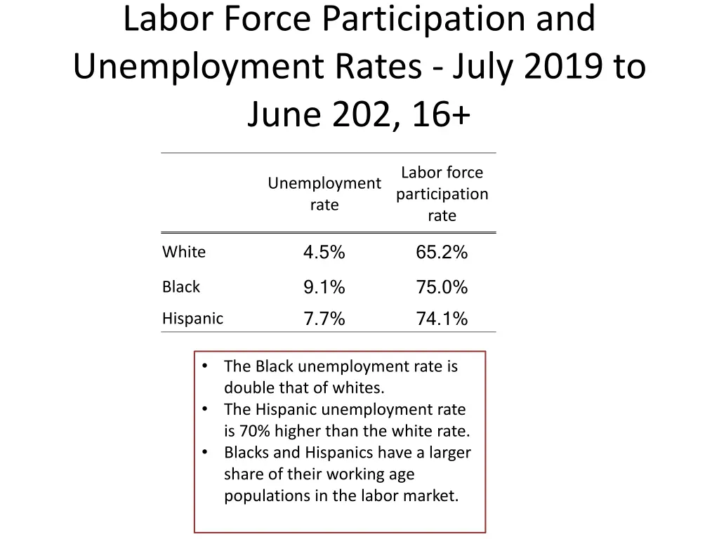 labor force participation and unemployment rates