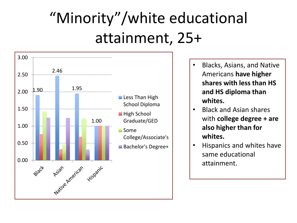 minority white educational attainment 25