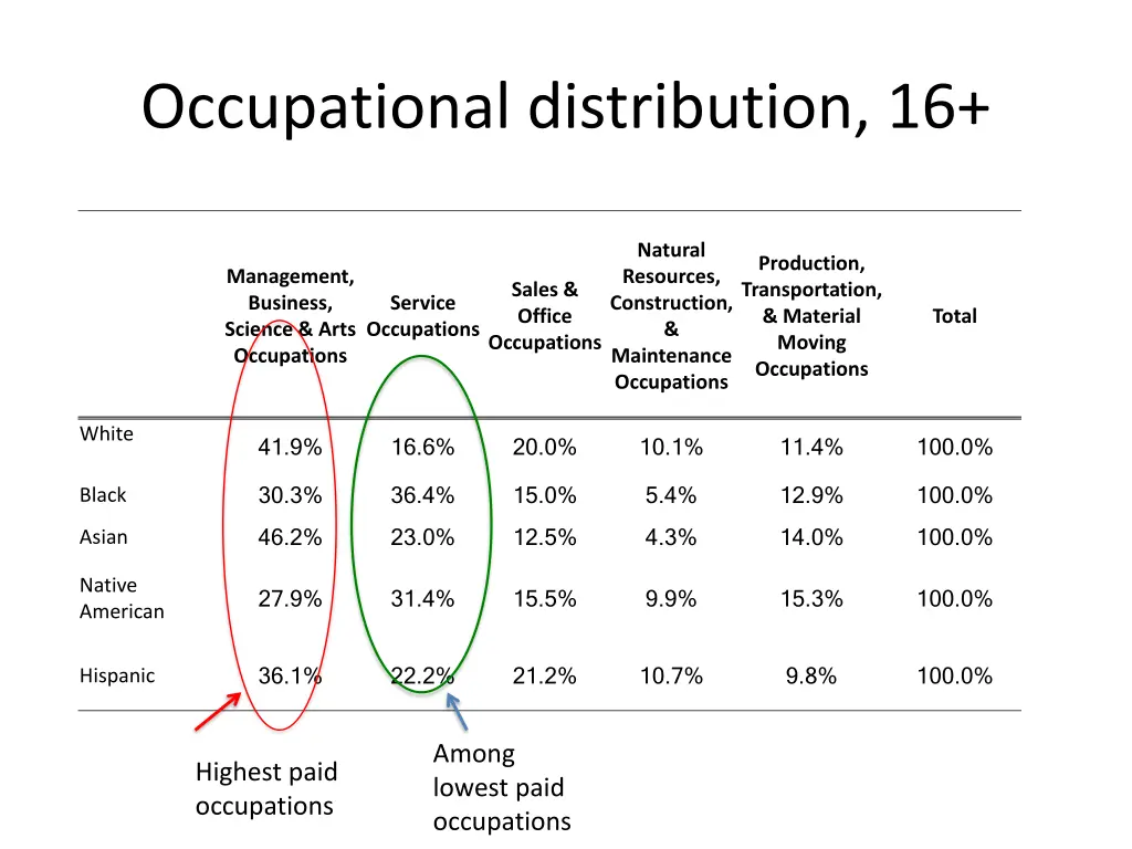 occupational distribution 16