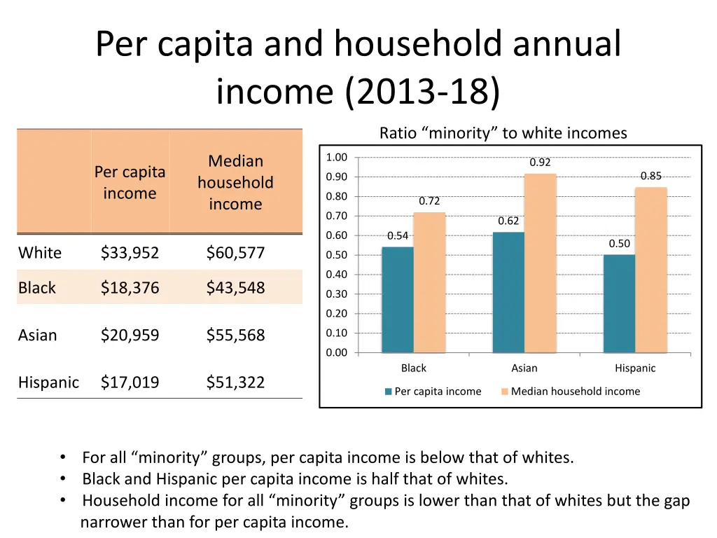 per capita and household annual income 2013 18