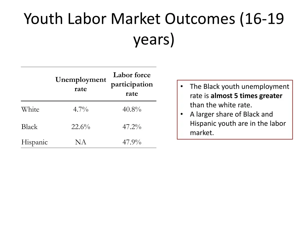 youth labor market outcomes 16 19 years