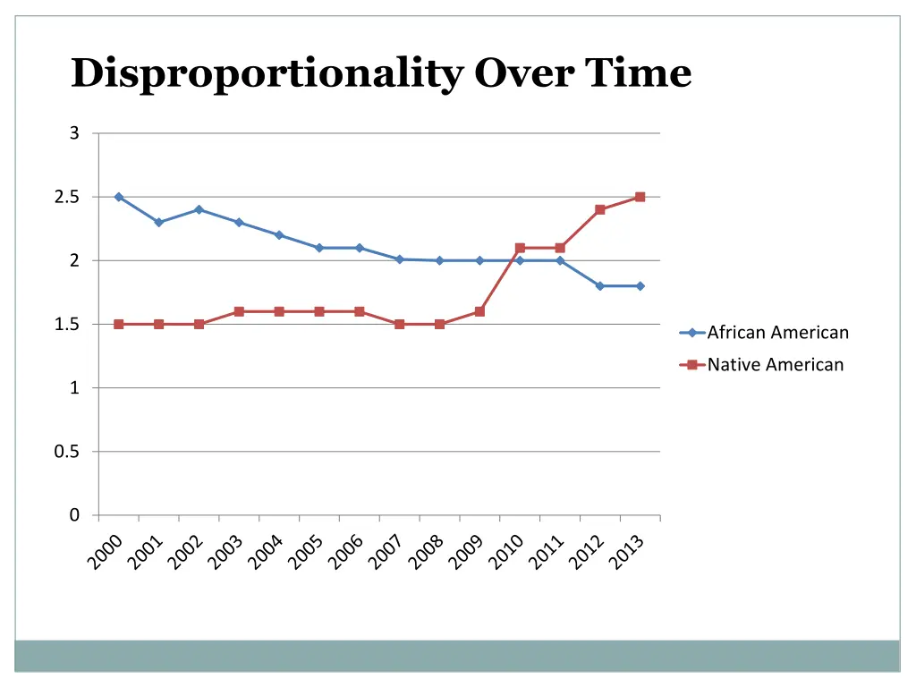 disproportionality over time