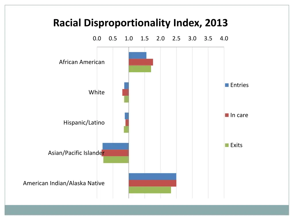 racial disproportionality index 2013