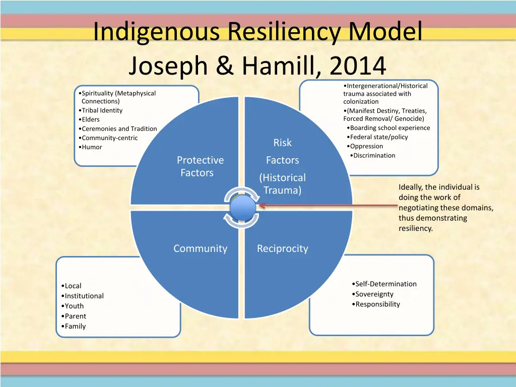 indigenous resiliency model joseph hamill 2014