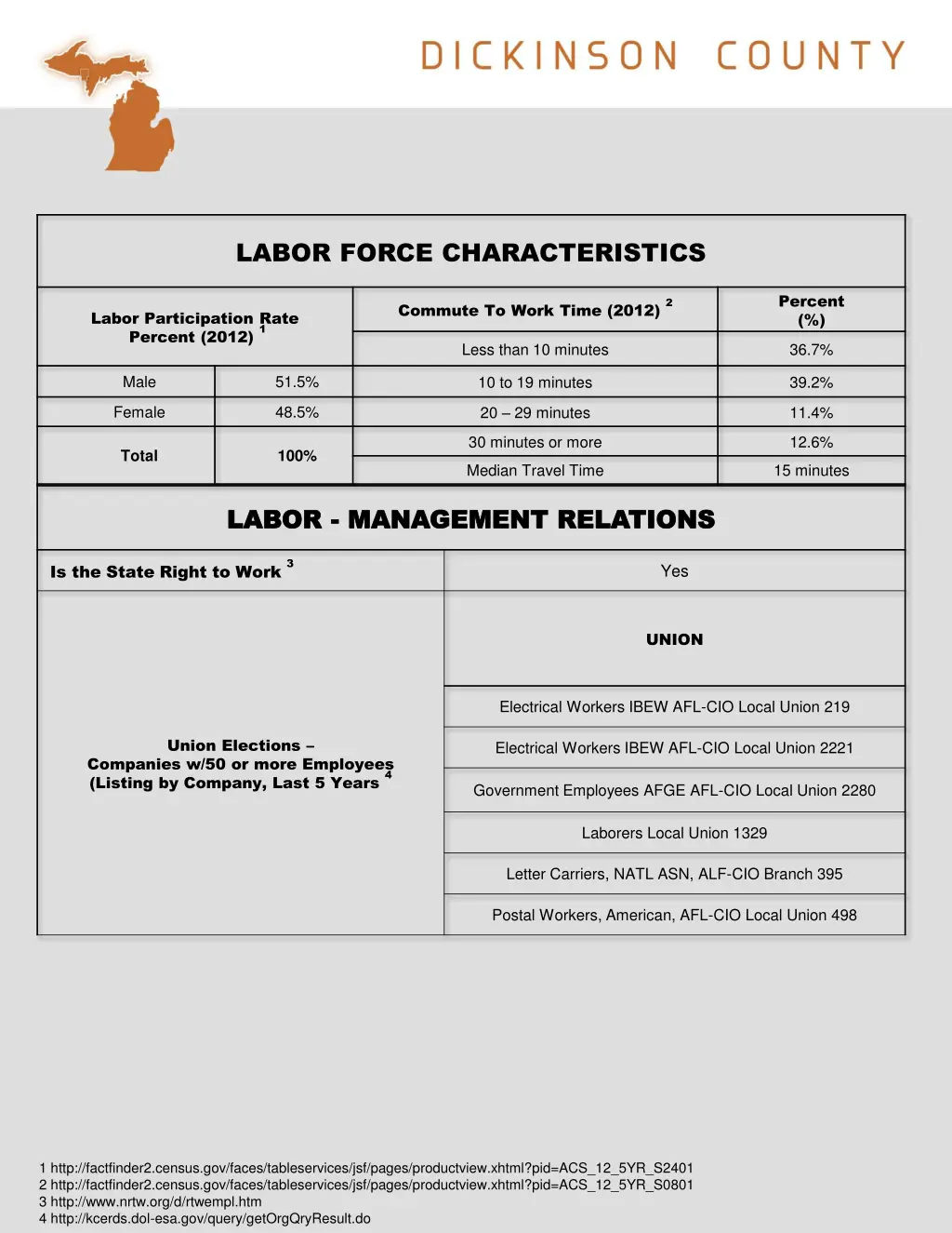 labor force characteristics