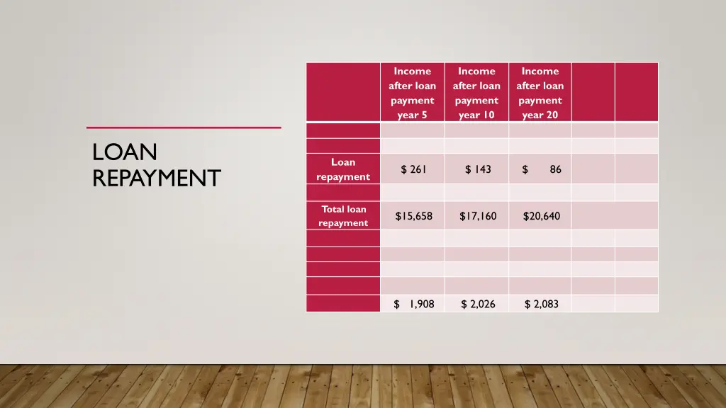 income after loan payment year 5