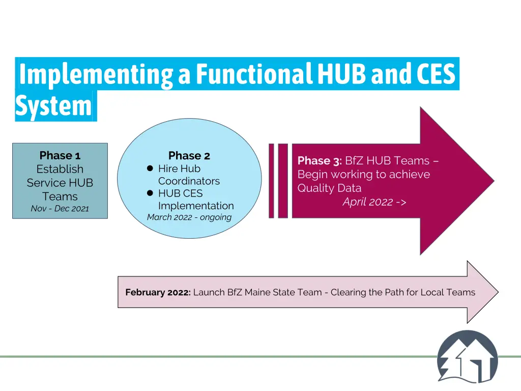 implementing a functional hub and ces system