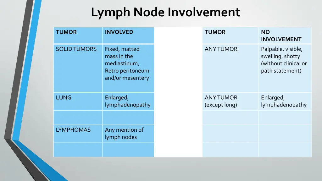 lymph node involvement