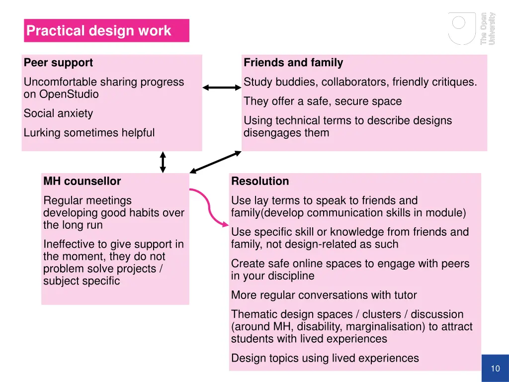 practical design work