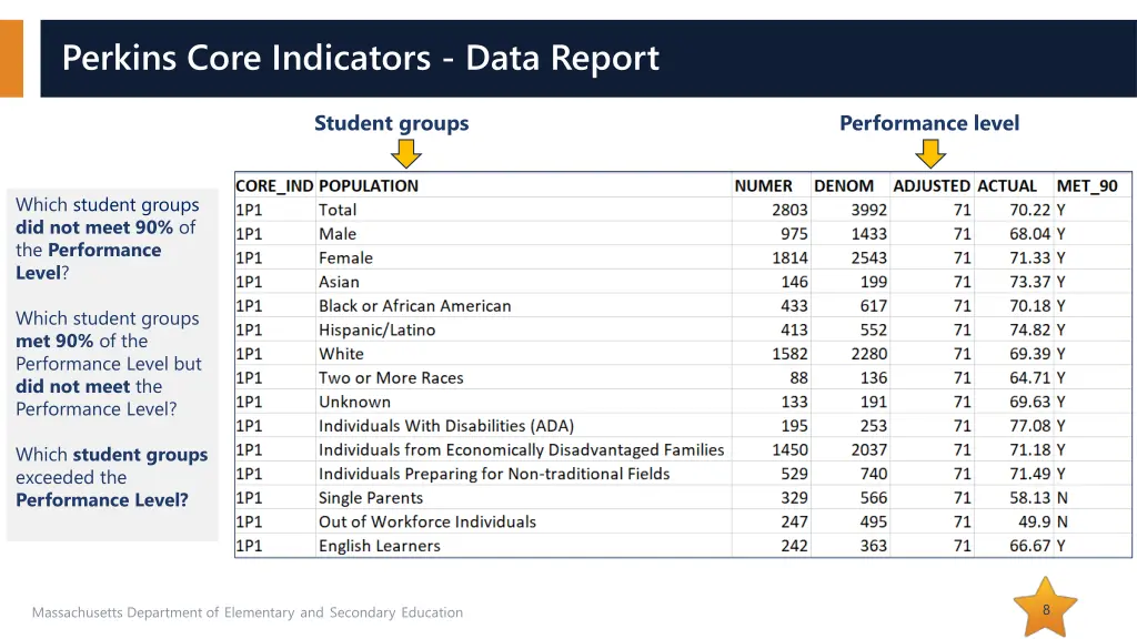 perkins core indicators data report